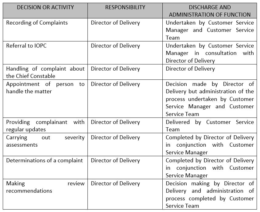 Scheme Of Delegation Relating To Complaints - Northamptonshire Police 